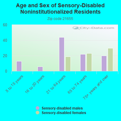 Age and Sex of Sensory-Disabled Noninstitutionalized Residents