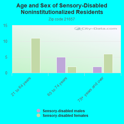 Age and Sex of Sensory-Disabled Noninstitutionalized Residents