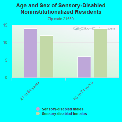 Age and Sex of Sensory-Disabled Noninstitutionalized Residents