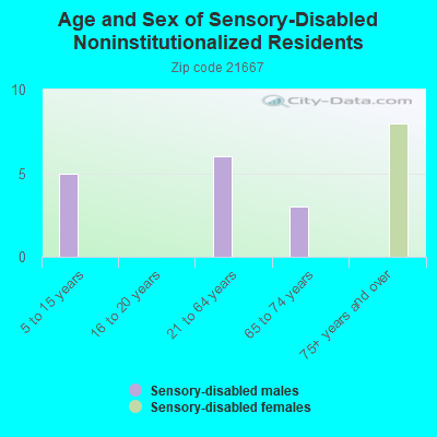 Age and Sex of Sensory-Disabled Noninstitutionalized Residents