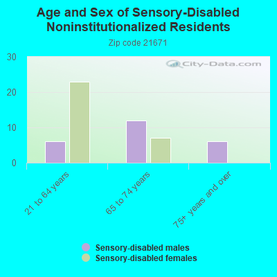 Age and Sex of Sensory-Disabled Noninstitutionalized Residents