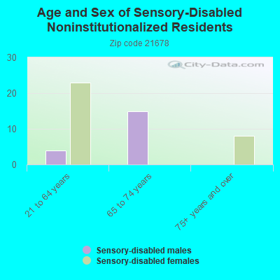 Age and Sex of Sensory-Disabled Noninstitutionalized Residents