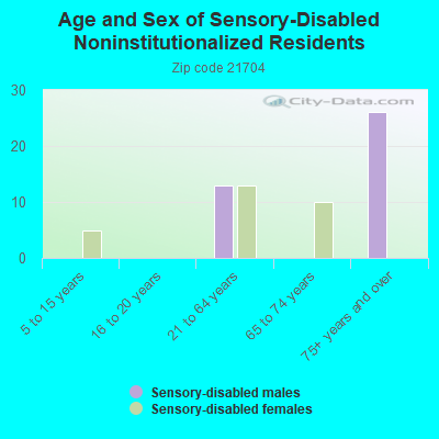 Age and Sex of Sensory-Disabled Noninstitutionalized Residents