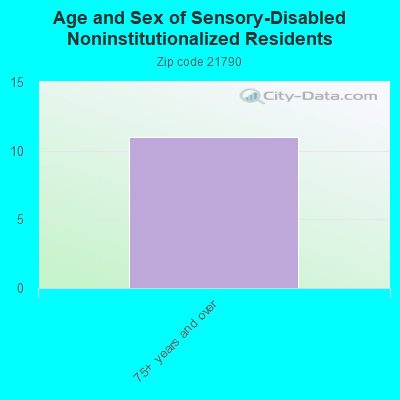 Age and Sex of Sensory-Disabled Noninstitutionalized Residents