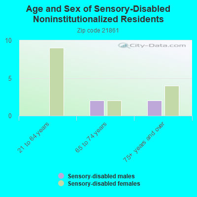 Age and Sex of Sensory-Disabled Noninstitutionalized Residents