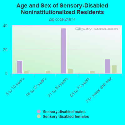 Age and Sex of Sensory-Disabled Noninstitutionalized Residents