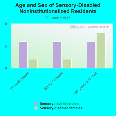 Age and Sex of Sensory-Disabled Noninstitutionalized Residents