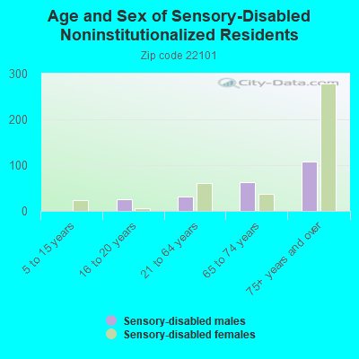 Age and Sex of Sensory-Disabled Noninstitutionalized Residents