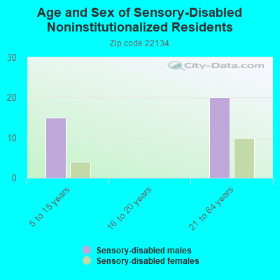 Age and Sex of Sensory-Disabled Noninstitutionalized Residents