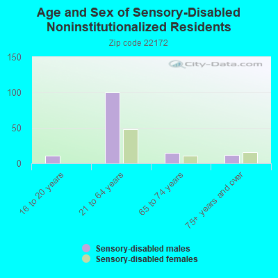 Age and Sex of Sensory-Disabled Noninstitutionalized Residents