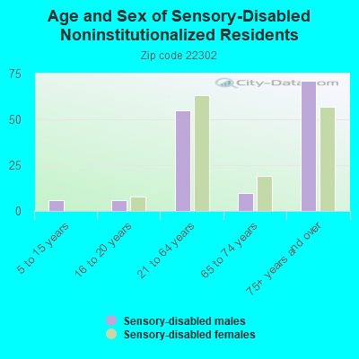 Age and Sex of Sensory-Disabled Noninstitutionalized Residents