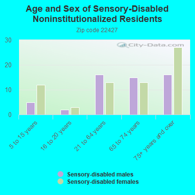 Age and Sex of Sensory-Disabled Noninstitutionalized Residents