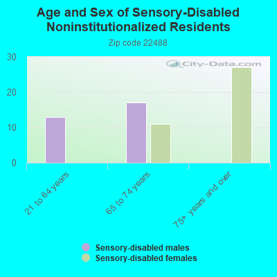 Age and Sex of Sensory-Disabled Noninstitutionalized Residents