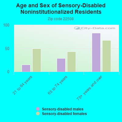 Age and Sex of Sensory-Disabled Noninstitutionalized Residents