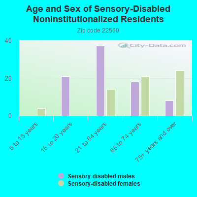 Age and Sex of Sensory-Disabled Noninstitutionalized Residents