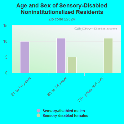 Age and Sex of Sensory-Disabled Noninstitutionalized Residents