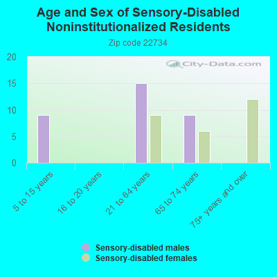 Age and Sex of Sensory-Disabled Noninstitutionalized Residents