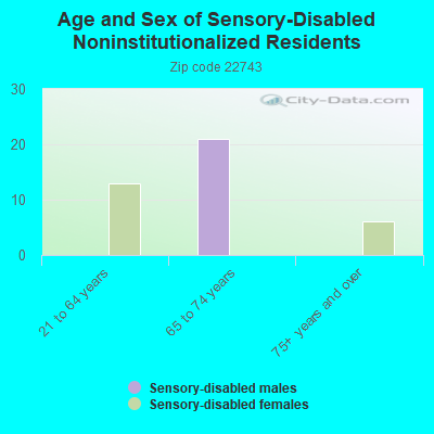 Age and Sex of Sensory-Disabled Noninstitutionalized Residents