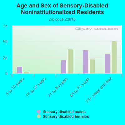 Age and Sex of Sensory-Disabled Noninstitutionalized Residents