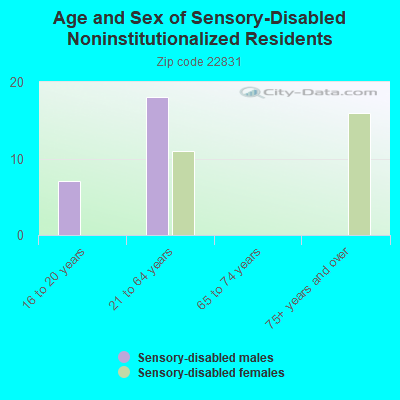 Age and Sex of Sensory-Disabled Noninstitutionalized Residents