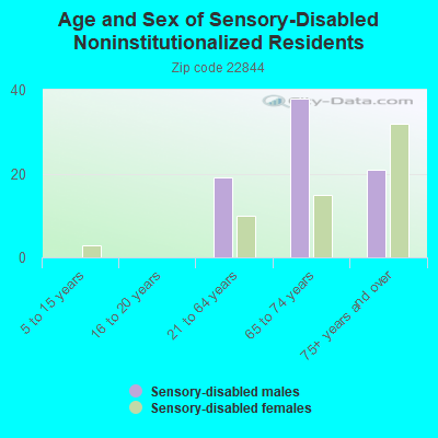 Age and Sex of Sensory-Disabled Noninstitutionalized Residents