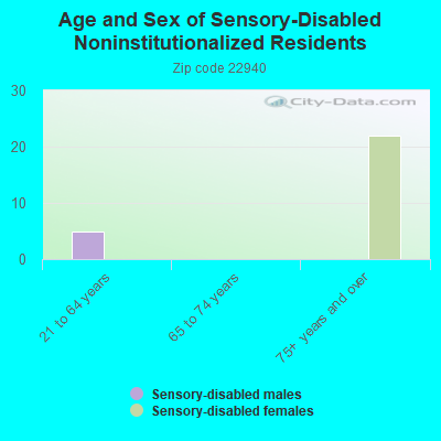 Age and Sex of Sensory-Disabled Noninstitutionalized Residents