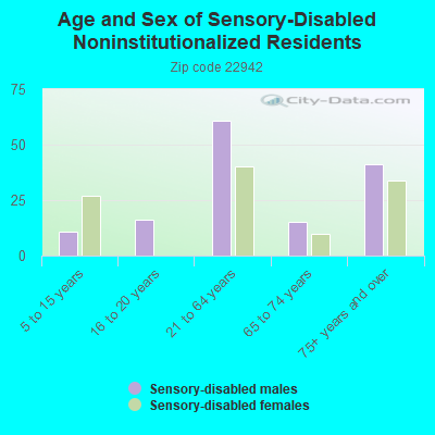 Age and Sex of Sensory-Disabled Noninstitutionalized Residents