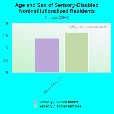 Age and Sex of Sensory-Disabled Noninstitutionalized Residents