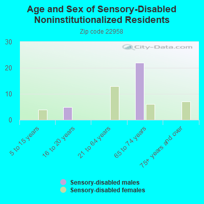 Age and Sex of Sensory-Disabled Noninstitutionalized Residents