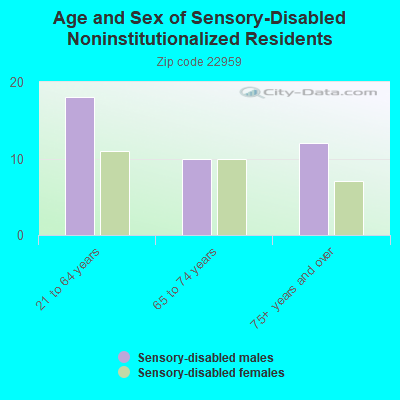 Age and Sex of Sensory-Disabled Noninstitutionalized Residents