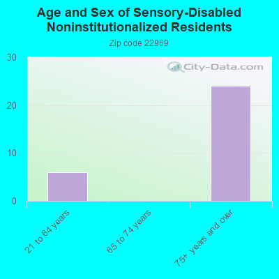 Age and Sex of Sensory-Disabled Noninstitutionalized Residents