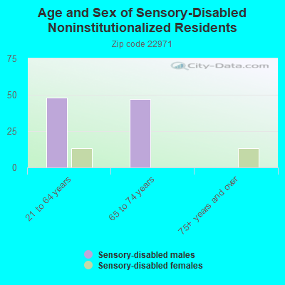 Age and Sex of Sensory-Disabled Noninstitutionalized Residents