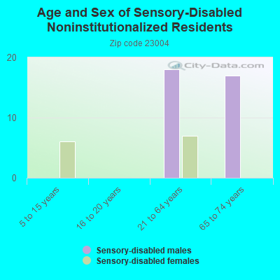 Age and Sex of Sensory-Disabled Noninstitutionalized Residents