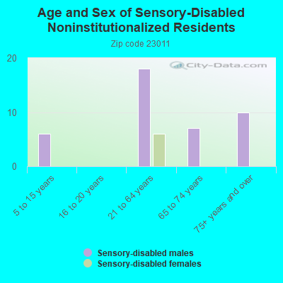 Age and Sex of Sensory-Disabled Noninstitutionalized Residents