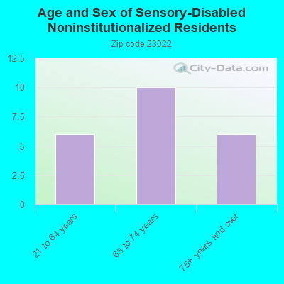 Age and Sex of Sensory-Disabled Noninstitutionalized Residents