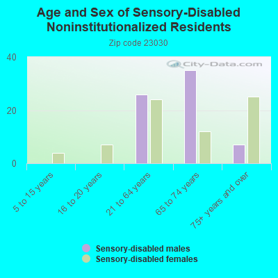 Age and Sex of Sensory-Disabled Noninstitutionalized Residents