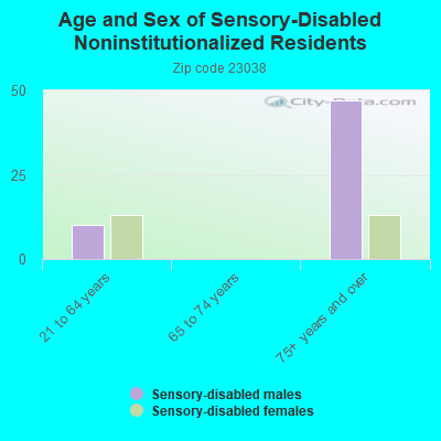 Age and Sex of Sensory-Disabled Noninstitutionalized Residents