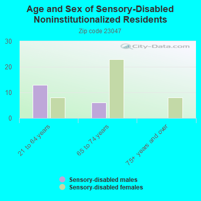 Age and Sex of Sensory-Disabled Noninstitutionalized Residents