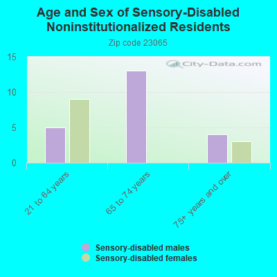 Age and Sex of Sensory-Disabled Noninstitutionalized Residents