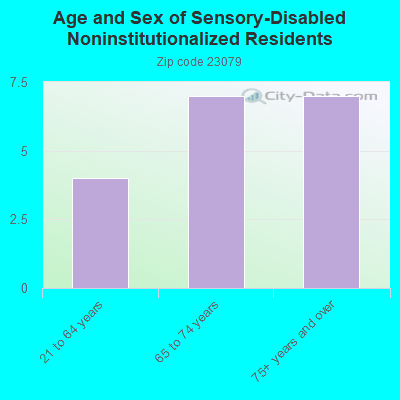 Age and Sex of Sensory-Disabled Noninstitutionalized Residents