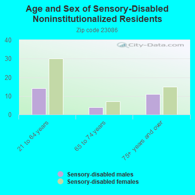 Age and Sex of Sensory-Disabled Noninstitutionalized Residents