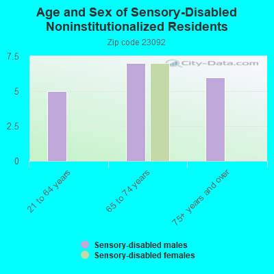 Age and Sex of Sensory-Disabled Noninstitutionalized Residents