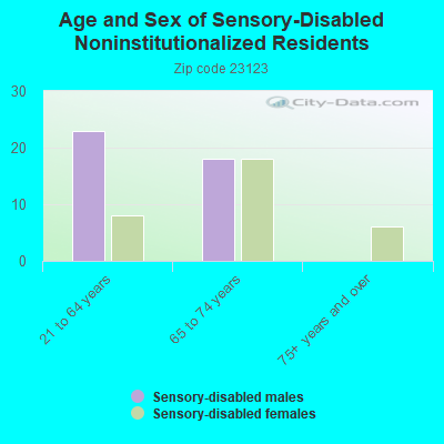 Age and Sex of Sensory-Disabled Noninstitutionalized Residents