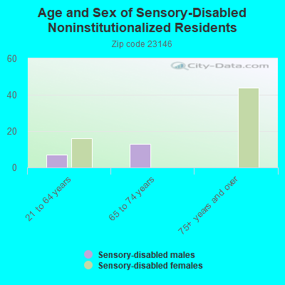 Age and Sex of Sensory-Disabled Noninstitutionalized Residents