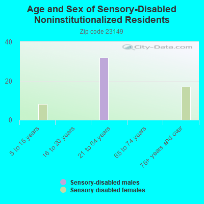 Age and Sex of Sensory-Disabled Noninstitutionalized Residents