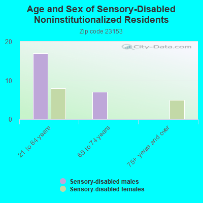 Age and Sex of Sensory-Disabled Noninstitutionalized Residents