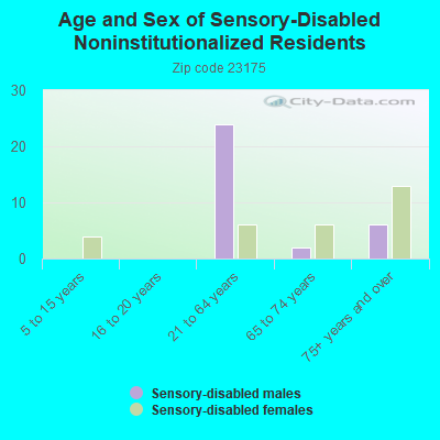 Age and Sex of Sensory-Disabled Noninstitutionalized Residents