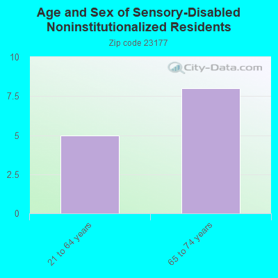 Age and Sex of Sensory-Disabled Noninstitutionalized Residents