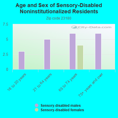 Age and Sex of Sensory-Disabled Noninstitutionalized Residents