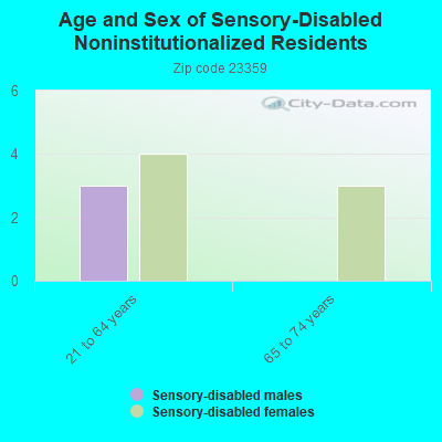 Age and Sex of Sensory-Disabled Noninstitutionalized Residents